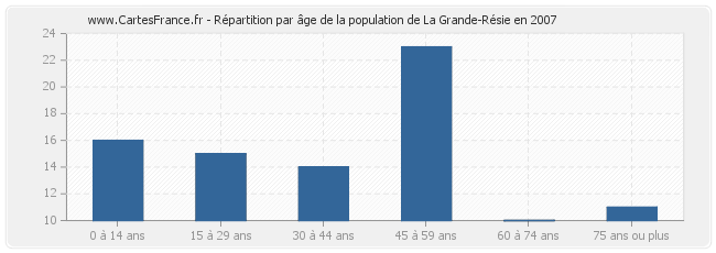 Répartition par âge de la population de La Grande-Résie en 2007